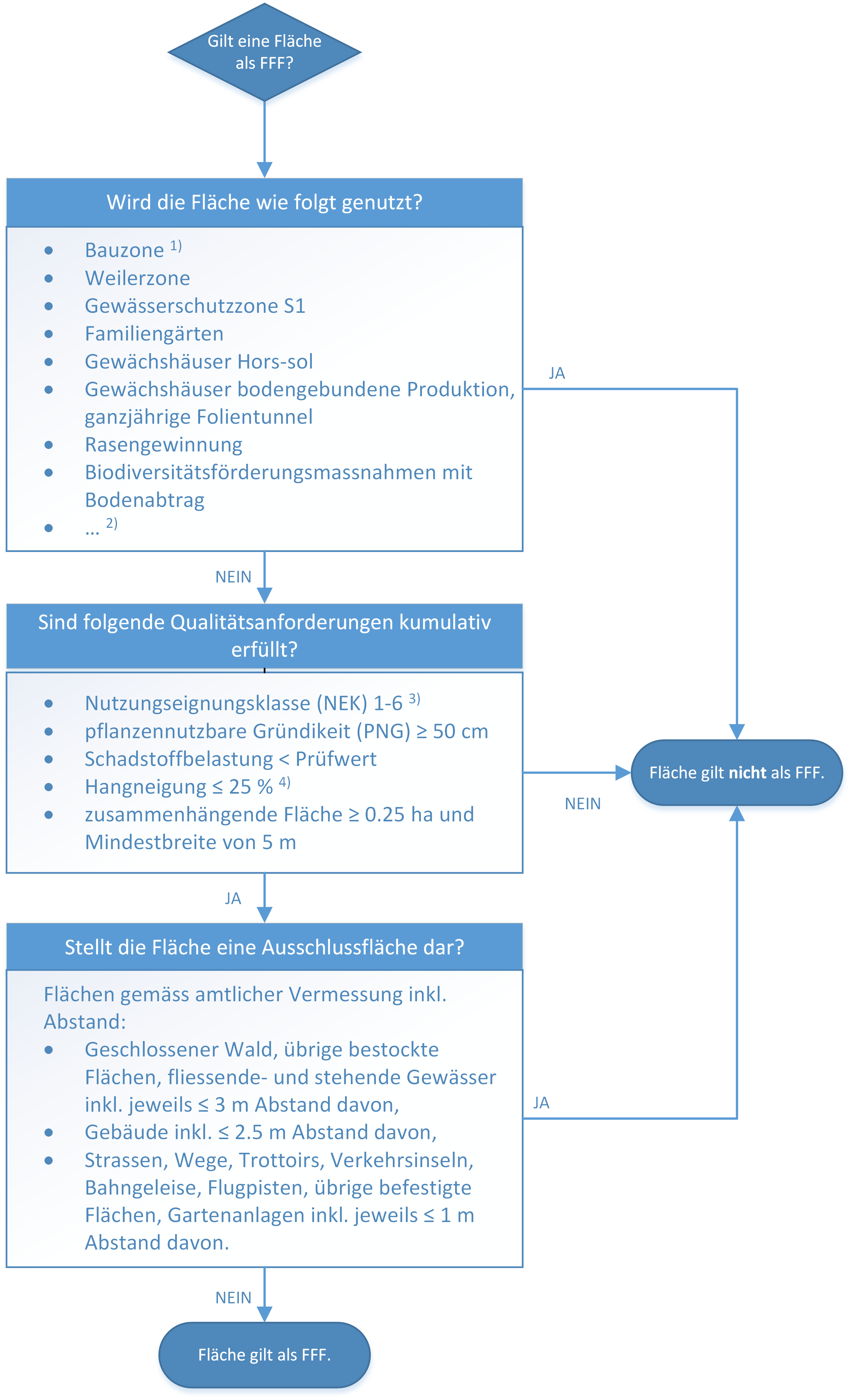 Die Grafik zeigt ein Ablaufschema für die Prüfung eines Projekts auf FFF-Relevanz.
